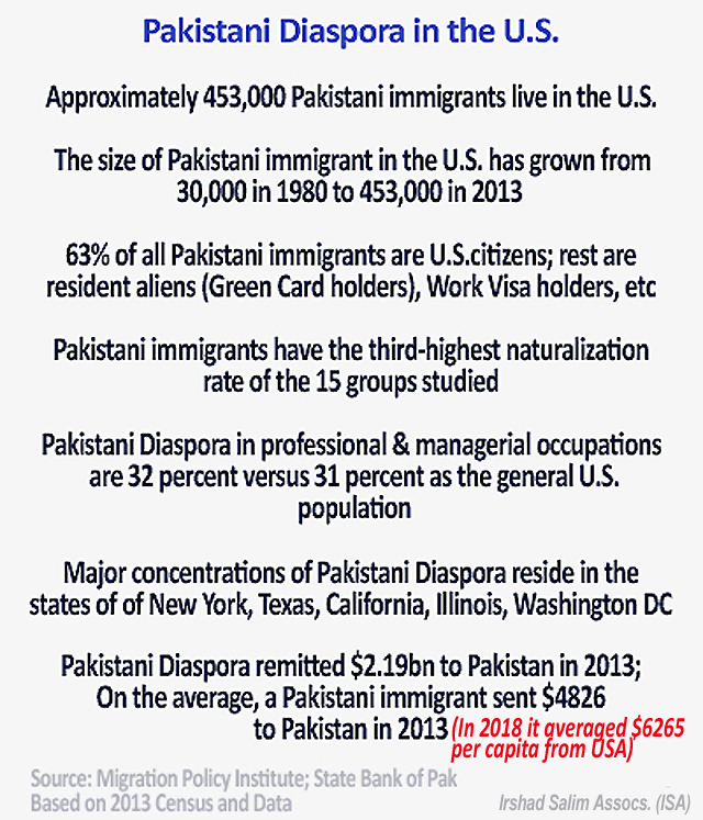 Pakistani Diaspora In U.S. Better Educated Than The General Population